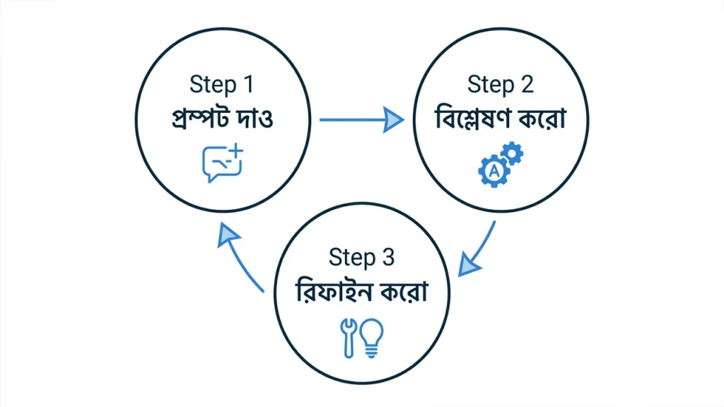 Three steps to refine prompts
