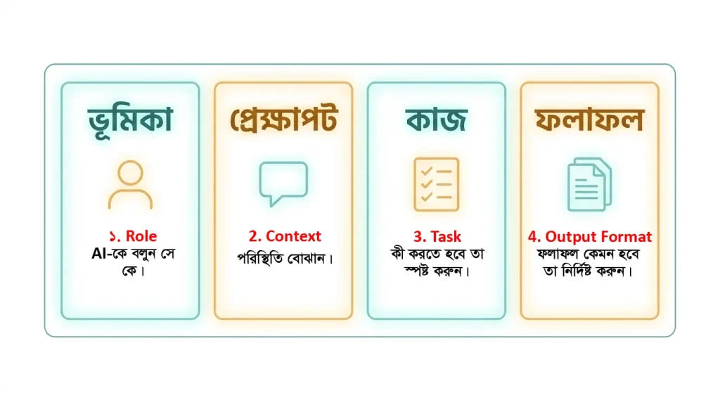 প্রম্পটের চারটি অংশ — Role, Context, Task এবং Output Format-এর ডিজিটাল ব্লুপ্রিন্ট ইলাস্ট্রেশন